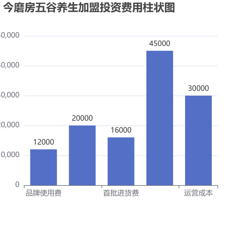 今磨房五谷養(yǎng)生加盟投資費用柱狀圖表