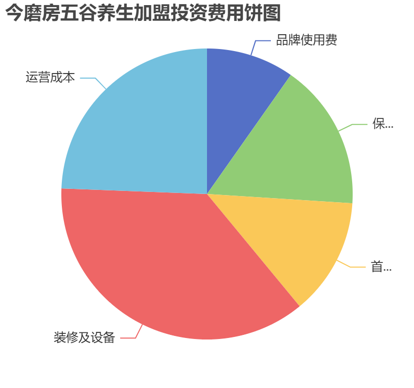 今磨房五谷養(yǎng)生加盟投資費用餅狀圖表