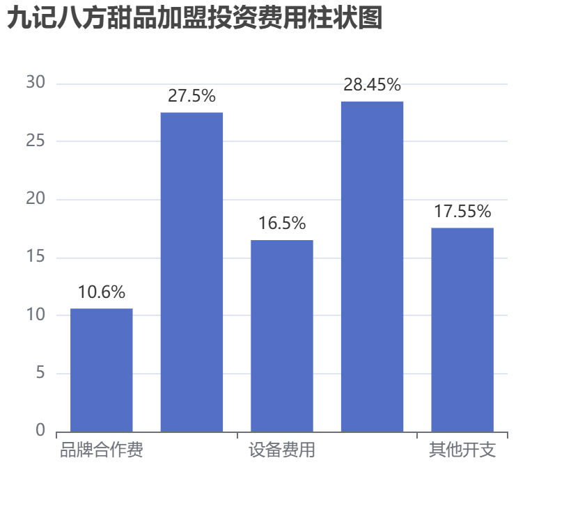 九記八方甜品加盟投資費用柱狀圖表