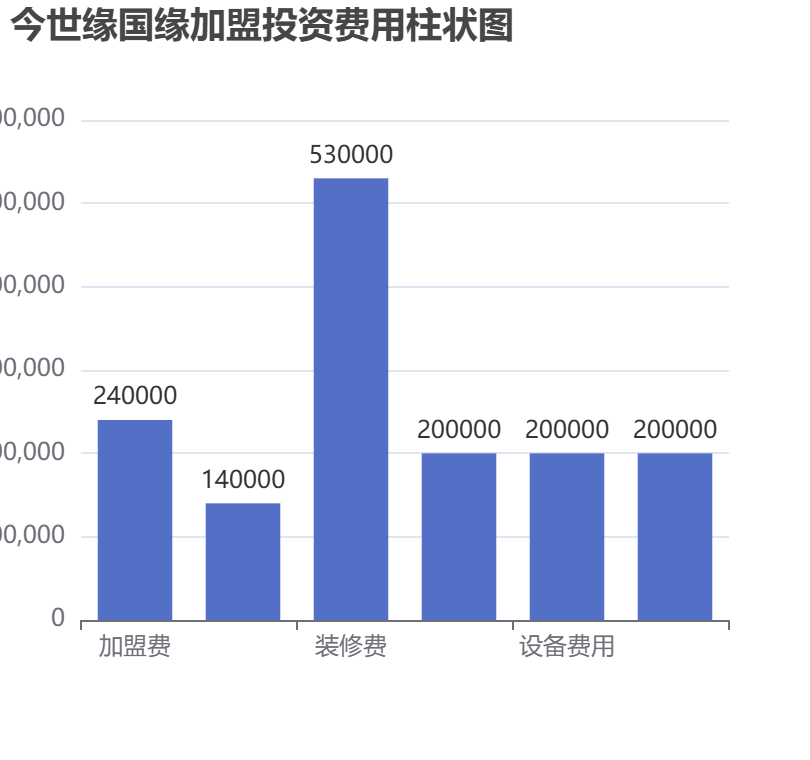 今世緣國(guó)緣加盟投資費(fèi)用柱狀圖表