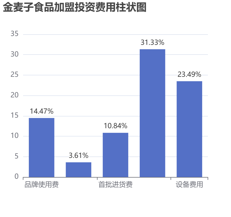 金麥子食品加盟投資費(fèi)用柱狀圖表