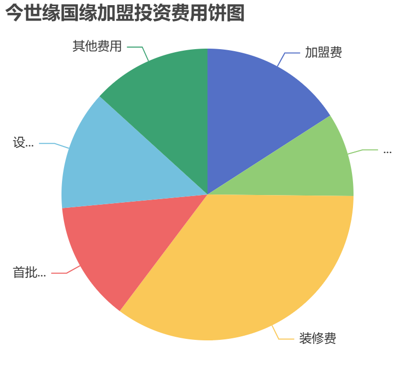 今世緣國(guó)緣加盟投資費(fèi)用餅狀圖表