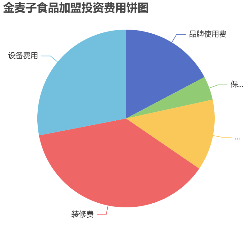 金麥子食品加盟投資費(fèi)用餅狀圖表
