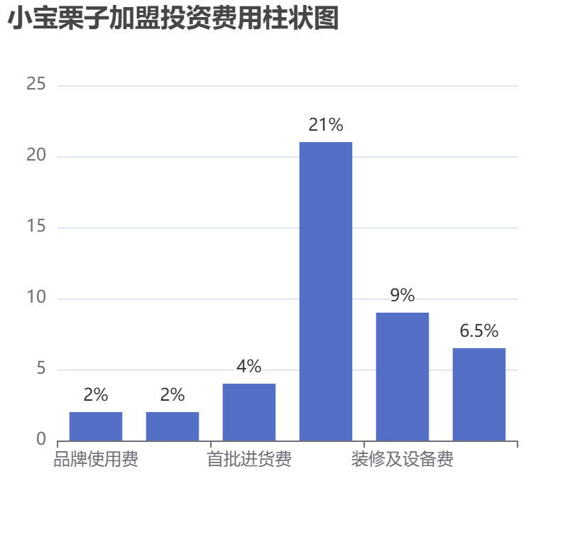 小寶栗子加盟投資費(fèi)用柱狀圖表