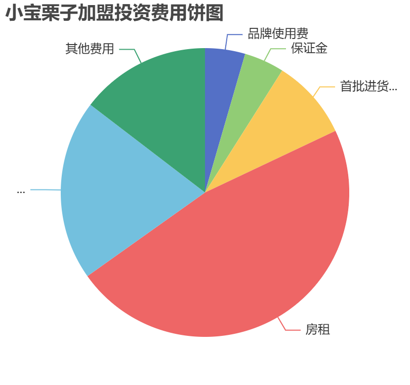 小寶栗子加盟投資費(fèi)用餅狀圖表