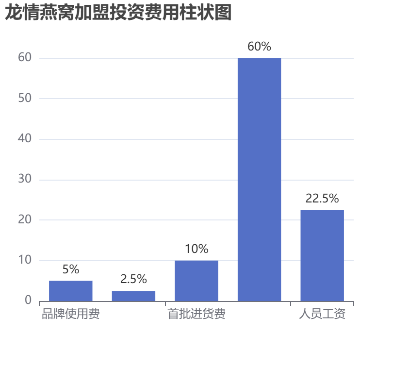 龍情燕窩加盟投資費(fèi)用柱狀圖表