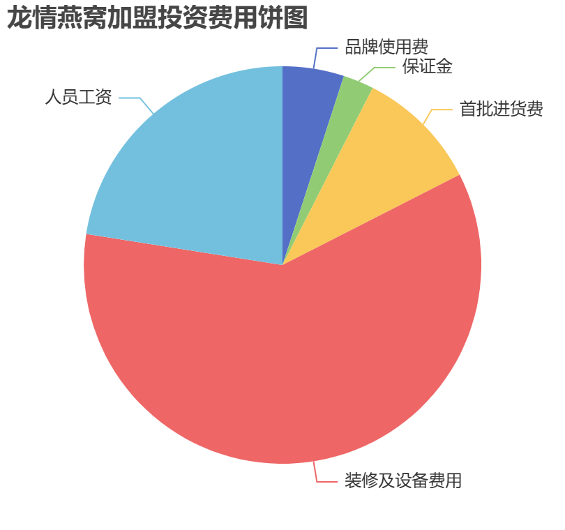 龍情燕窩加盟投資費(fèi)用餅狀圖表