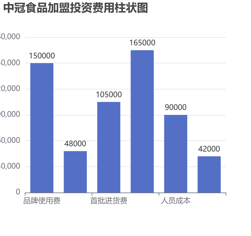 中冠食品加盟投資費(fèi)用柱狀圖表