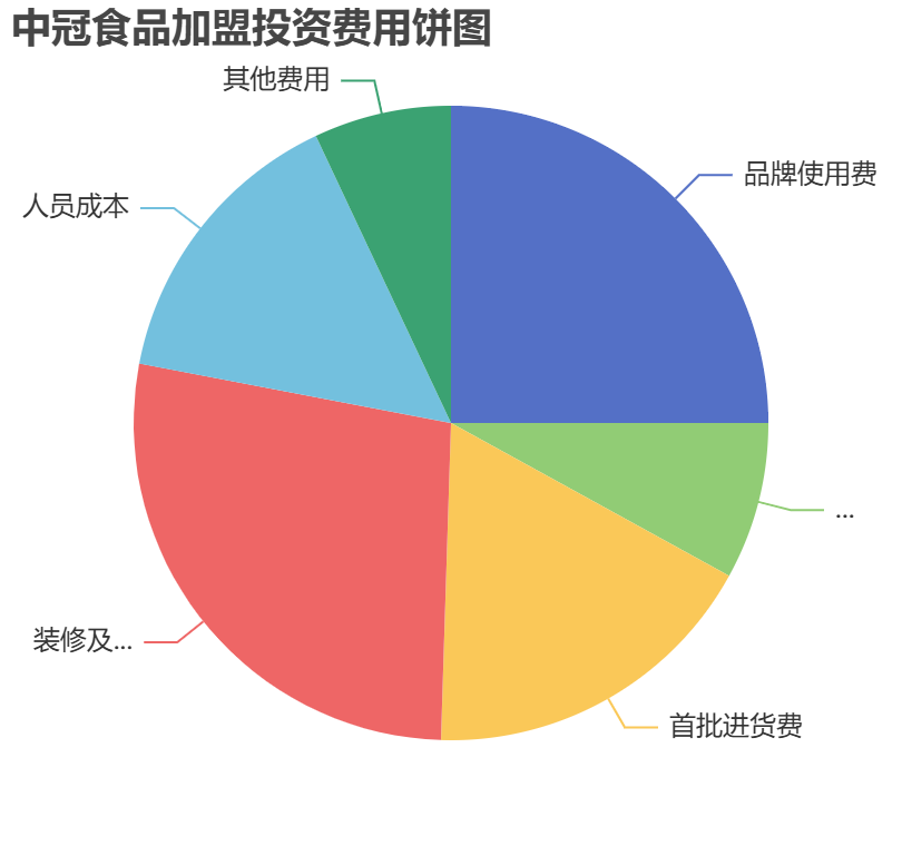 中冠食品加盟投資費(fèi)用餅狀圖表