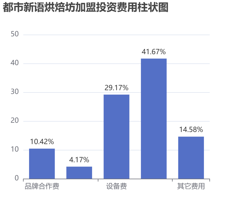 都市新語(yǔ)烘焙坊加盟投資費(fèi)用柱狀圖表