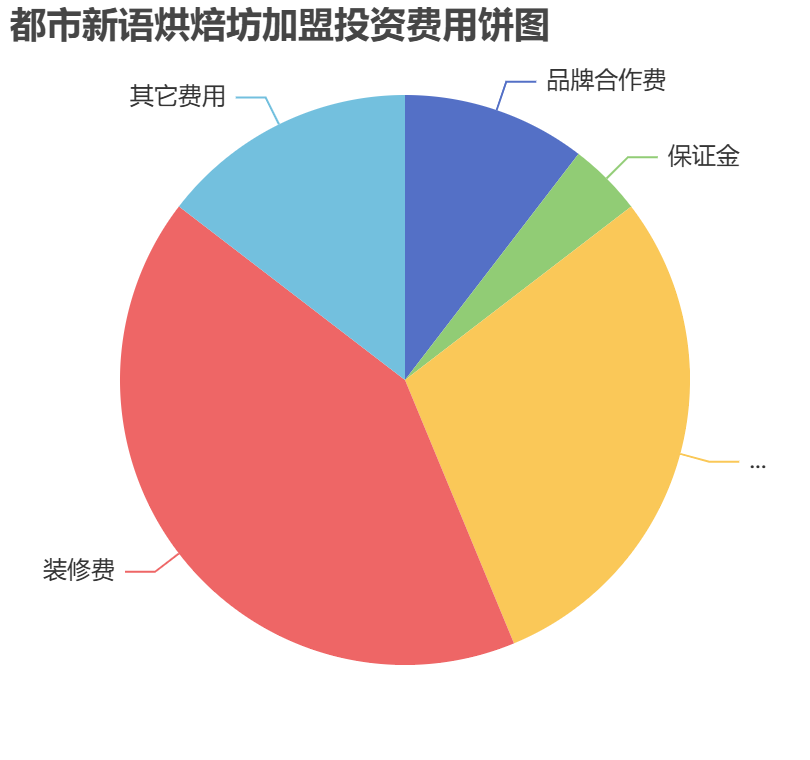 都市新語(yǔ)烘焙坊加盟投資費(fèi)用餅狀圖表