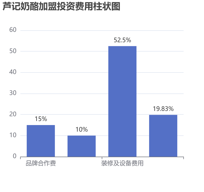 蘆記奶酪加盟投資費(fèi)用柱狀圖表