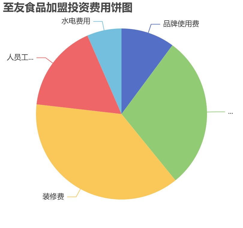 至友食品加盟投資費(fèi)用餅狀圖表