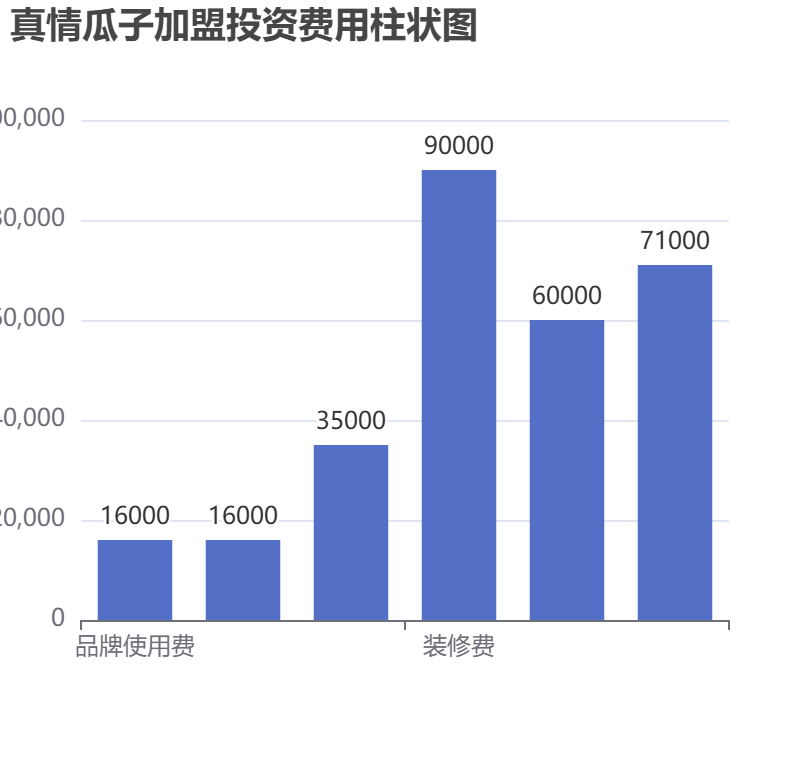 真情瓜子加盟投資費(fèi)用柱狀圖表
