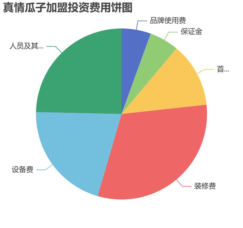 真情瓜子加盟投資費(fèi)用餅狀圖表