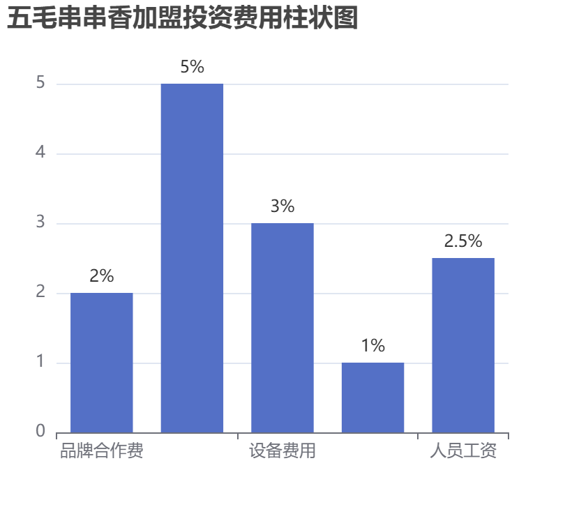 五毛串串香加盟投資費(fèi)用柱狀圖表