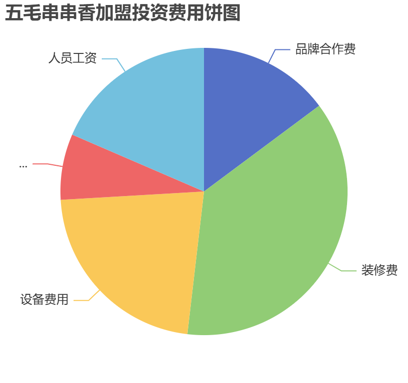 五毛串串香加盟投資費(fèi)用餅狀圖表