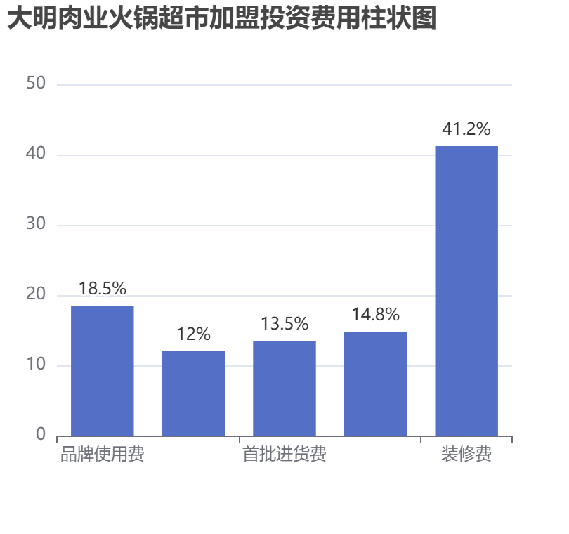 大明肉業(yè)火鍋超市加盟投資費用柱狀圖表