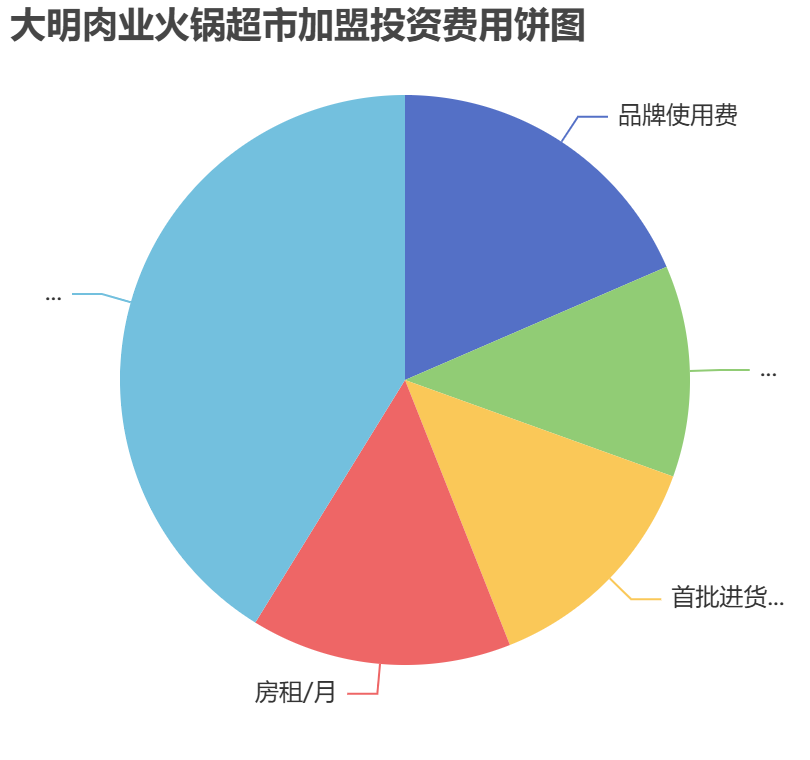 大明肉業(yè)火鍋超市加盟投資費用餅狀圖表