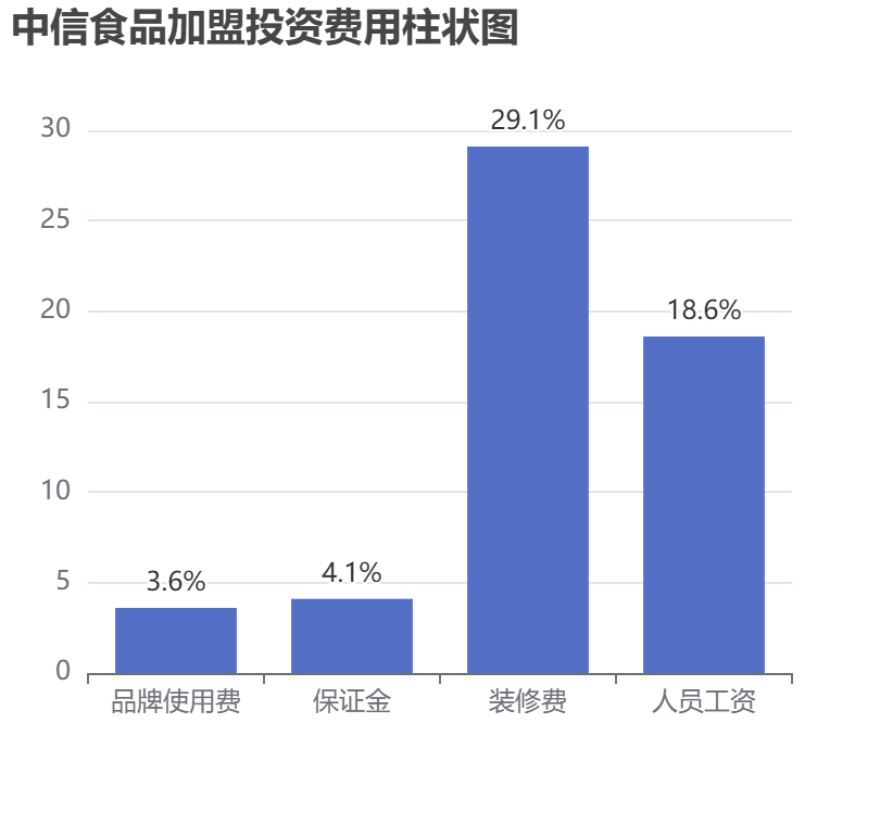 中信食品加盟投資費(fèi)用柱狀圖表