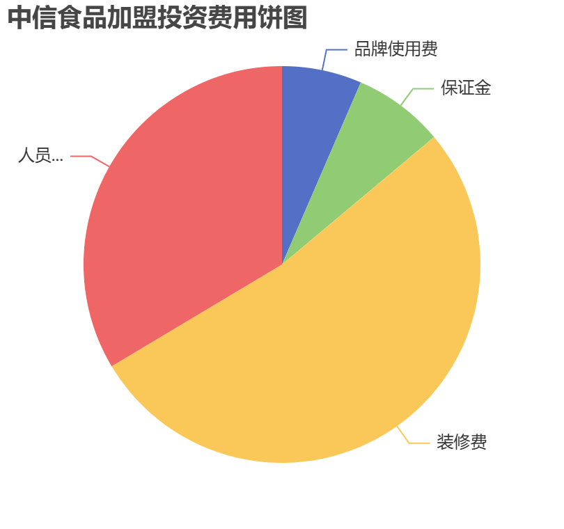 中信食品加盟投資費(fèi)用餅狀圖表