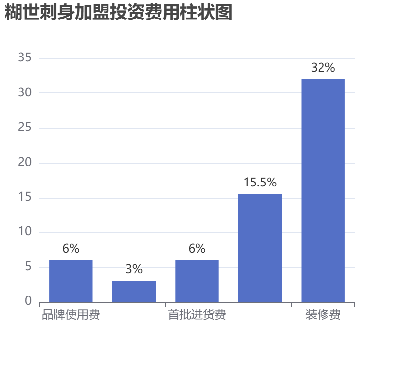 糊世刺身加盟投資費(fèi)用柱狀圖表