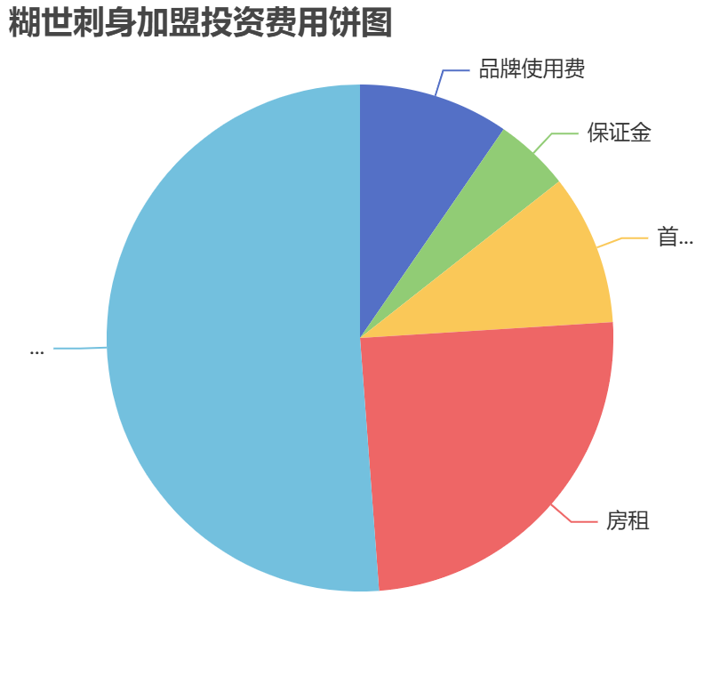 糊世刺身加盟投資費(fèi)用餅狀圖表