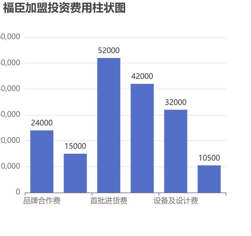 福臣加盟投資費(fèi)用柱狀圖表