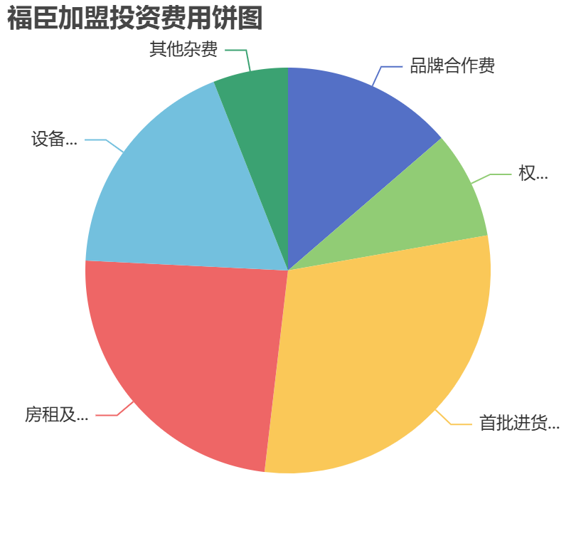 福臣加盟投資費(fèi)用餅狀圖表