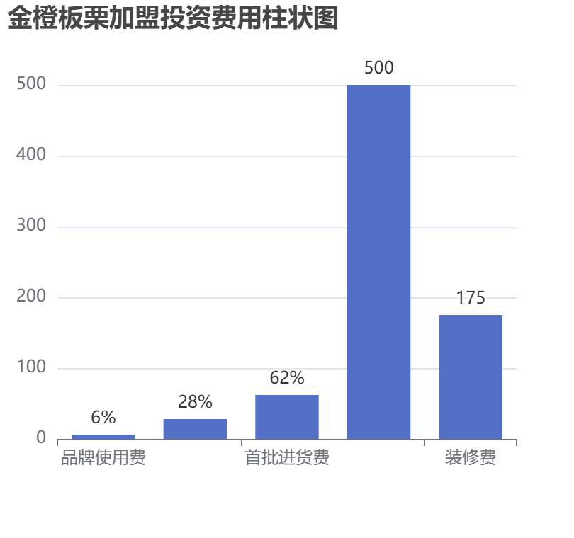 金橙板栗加盟投資費用柱狀圖表