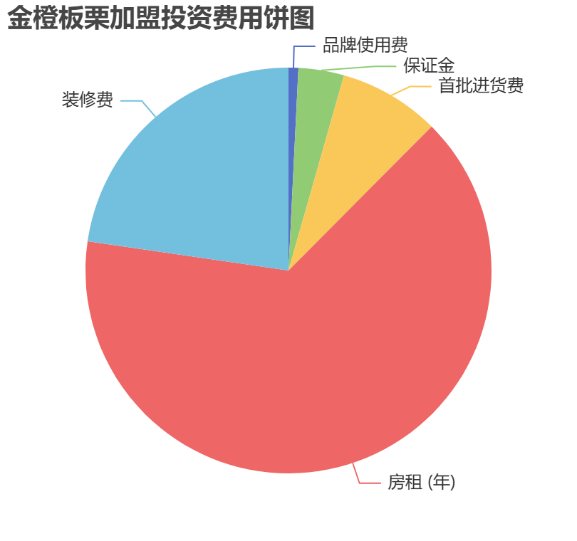 金橙板栗加盟投資費用餅狀圖表