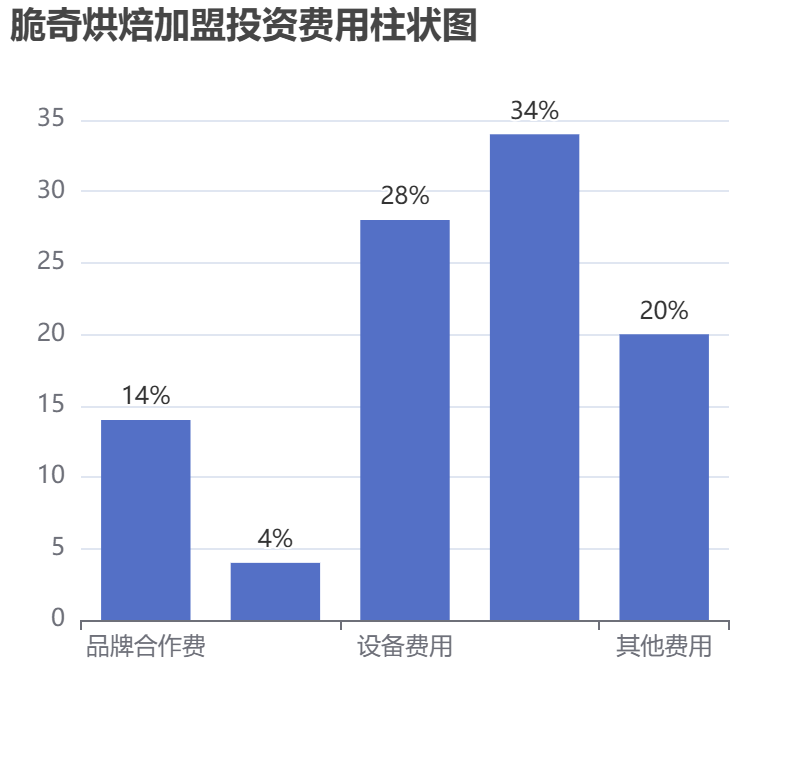 脆奇烘焙加盟投資費(fèi)用柱狀圖表