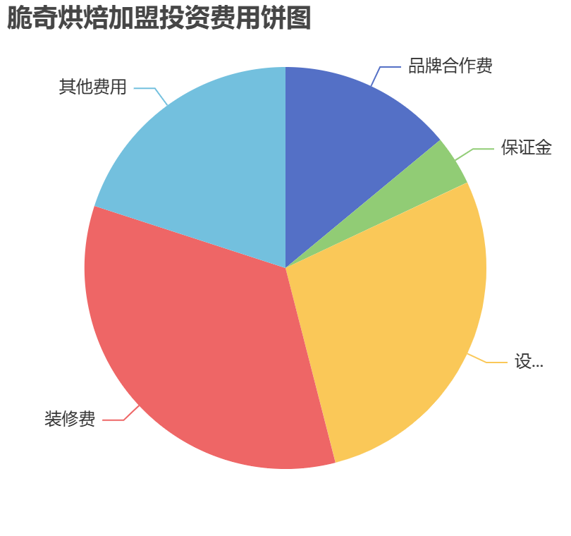 脆奇烘焙加盟投資費(fèi)用餅狀圖表