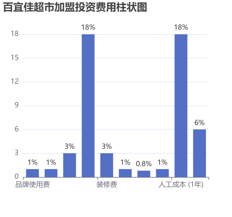百宜佳超市加盟投資費用柱狀圖表