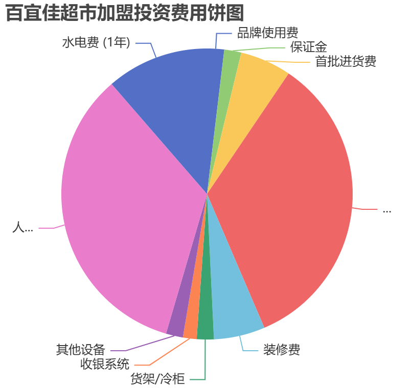 百宜佳超市加盟投資費用餅狀圖表