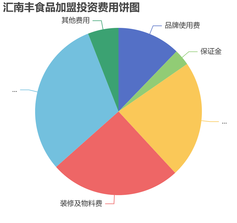 匯南豐食品加盟投資費用餅狀圖表