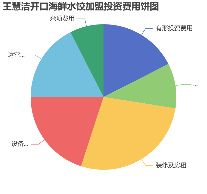 王慧潔開(kāi)口海鮮水餃加盟投資費(fèi)用餅狀圖表