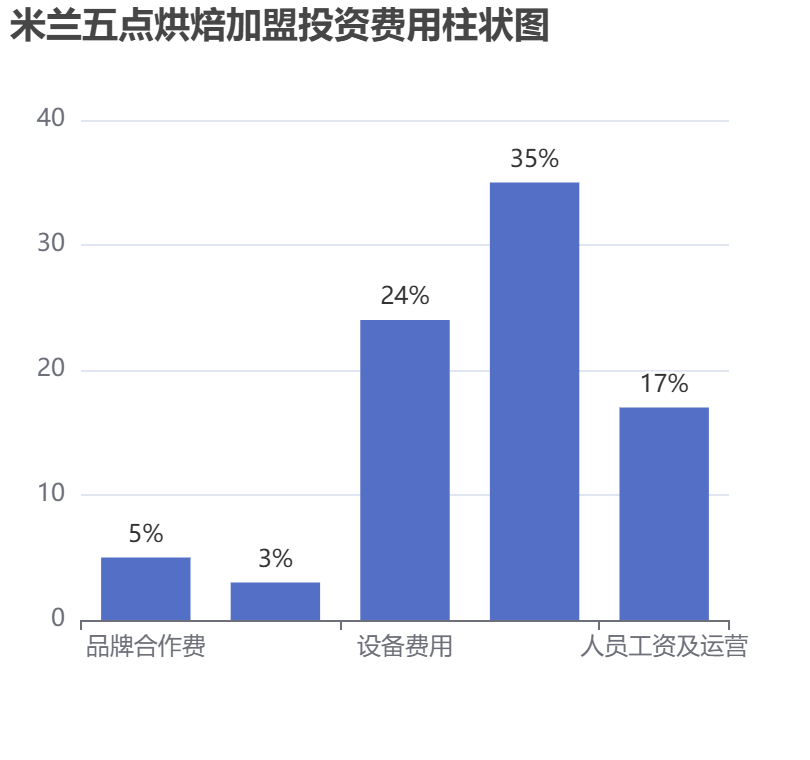 米蘭五點(diǎn)烘焙加盟投資費(fèi)用柱狀圖表
