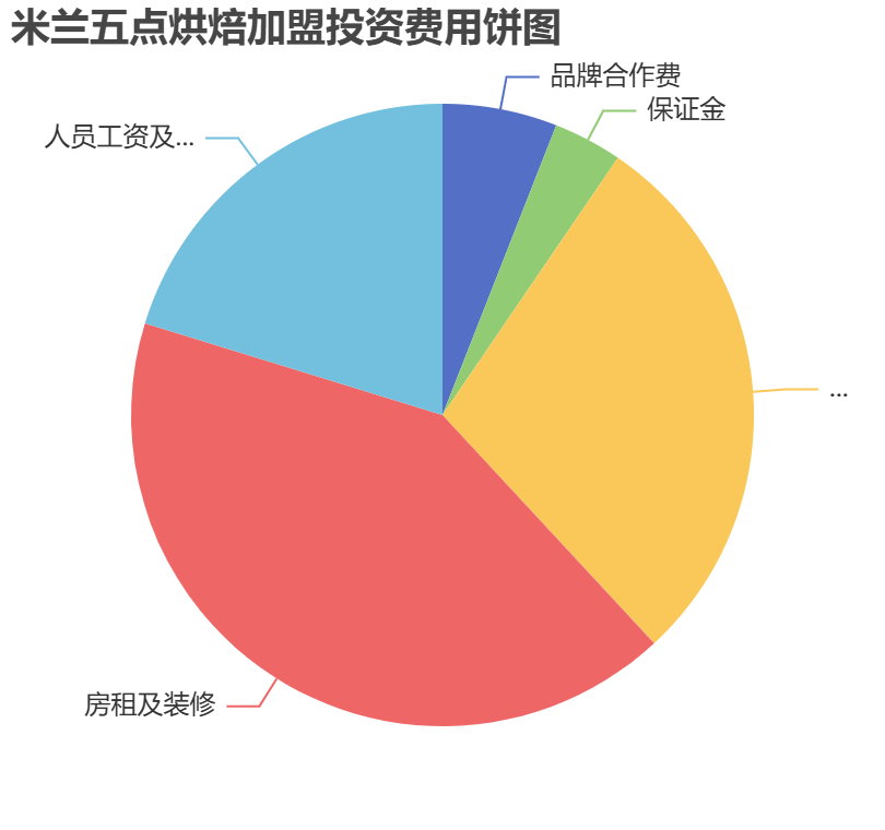 米蘭五點(diǎn)烘焙加盟投資費(fèi)用餅狀圖表