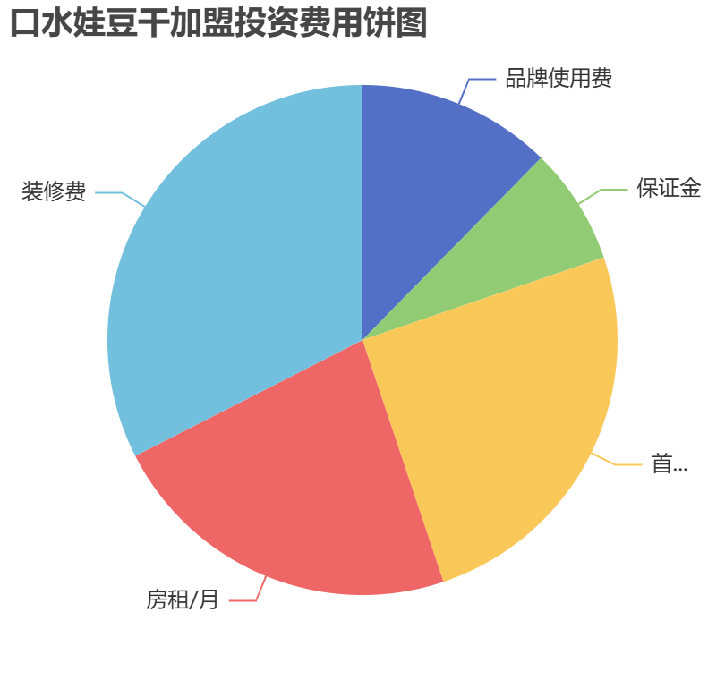口水娃豆干加盟投資費用餅狀圖表