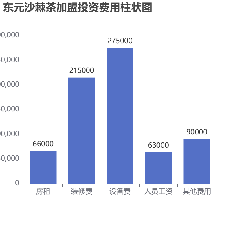 東元沙棘茶加盟投資費(fèi)用柱狀圖表