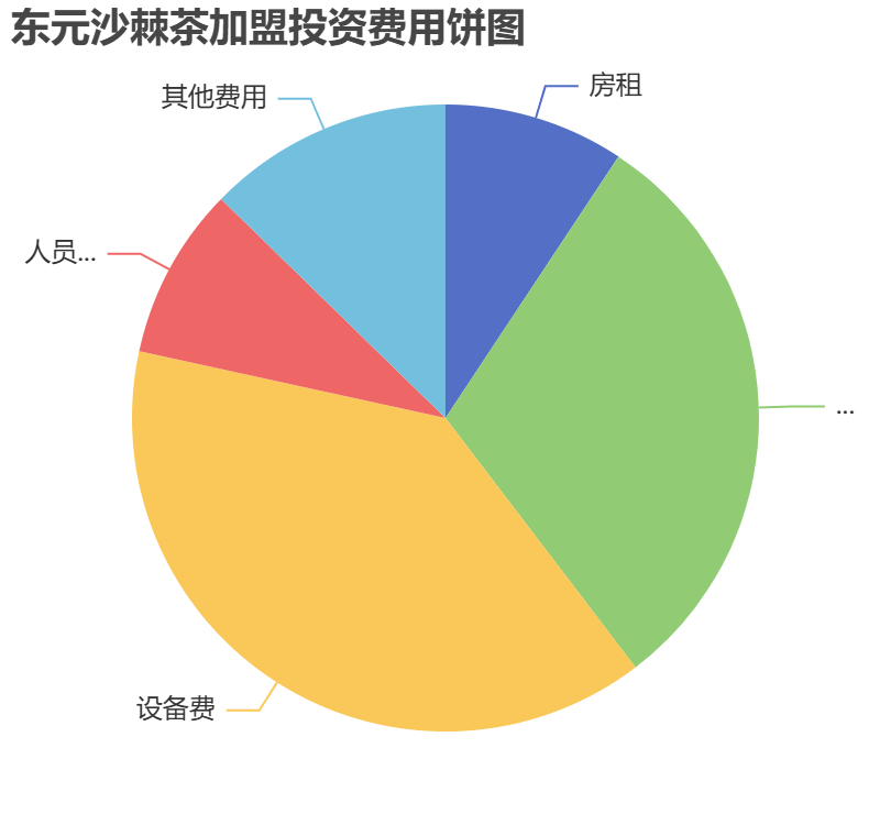 東元沙棘茶加盟投資費(fèi)用餅狀圖表