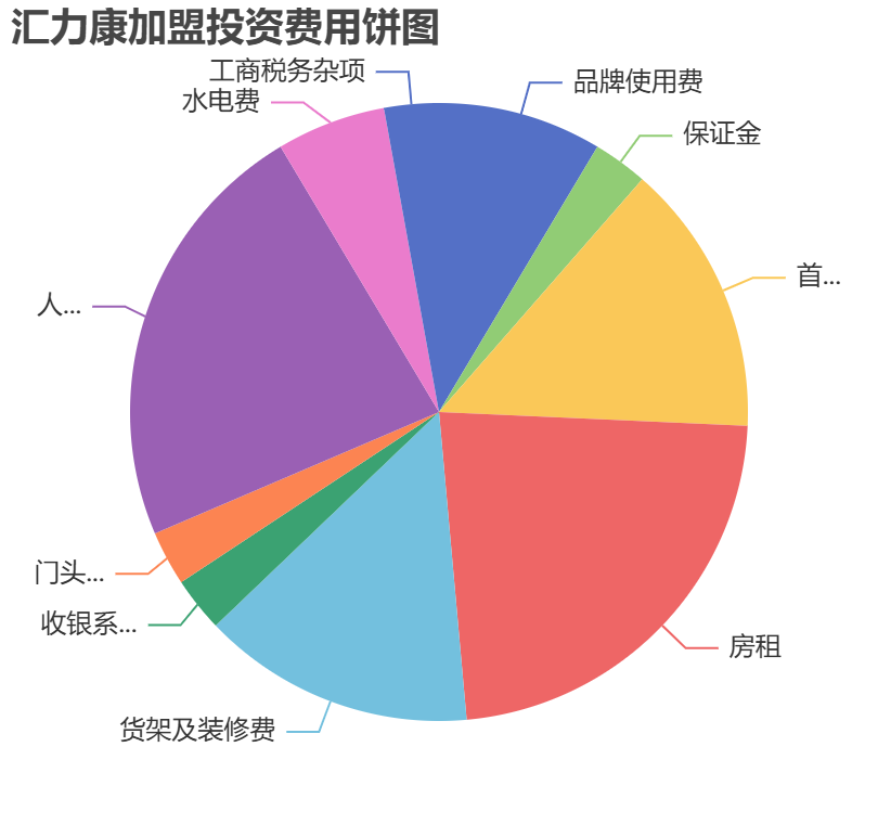 匯力康加盟投資費(fèi)用餅狀圖表
