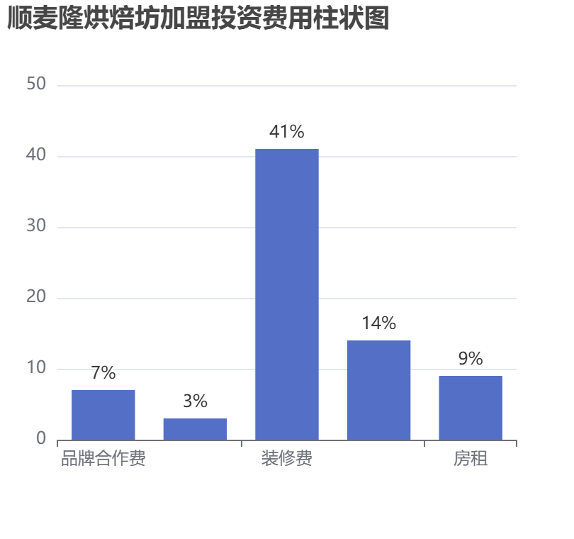 順麥隆烘焙坊加盟投資費(fèi)用柱狀圖表