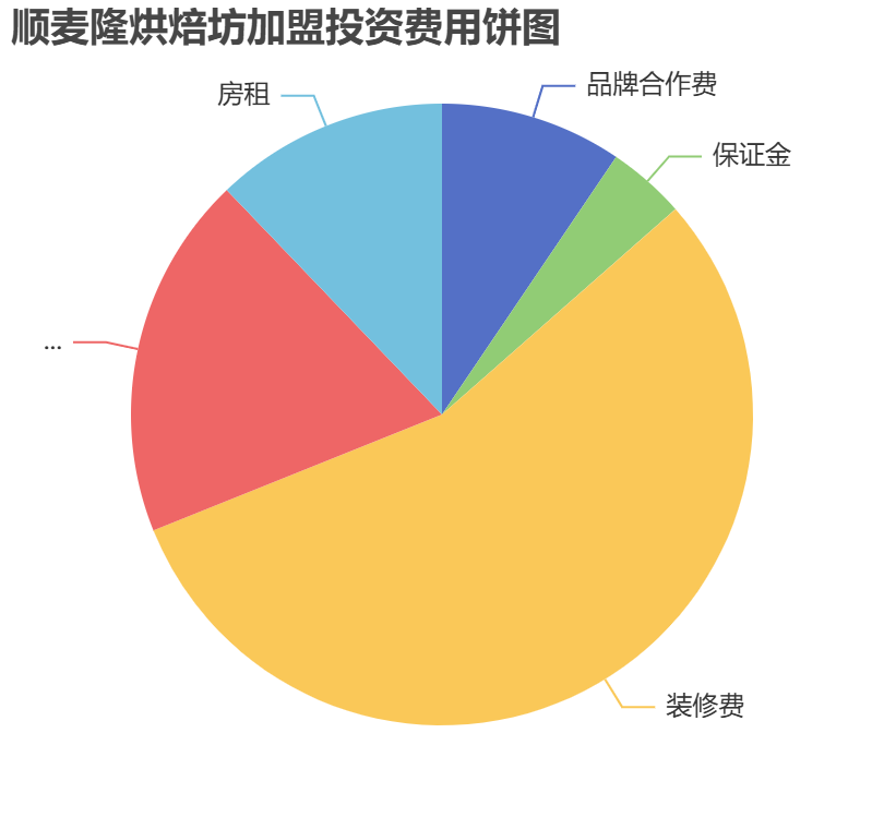 順麥隆烘焙坊加盟投資費(fèi)用餅狀圖表