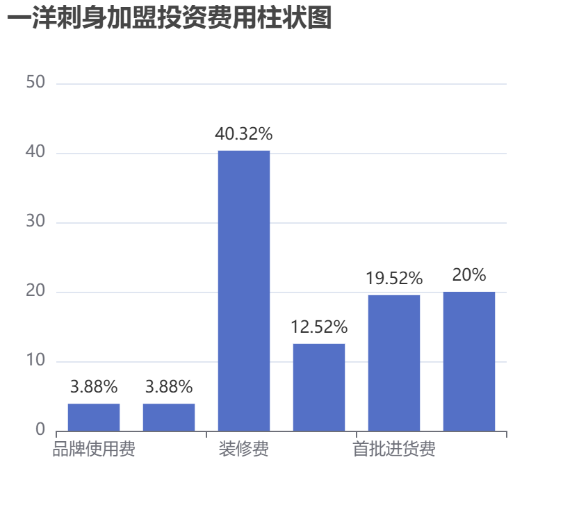 一洋刺身加盟投資費(fèi)用柱狀圖表