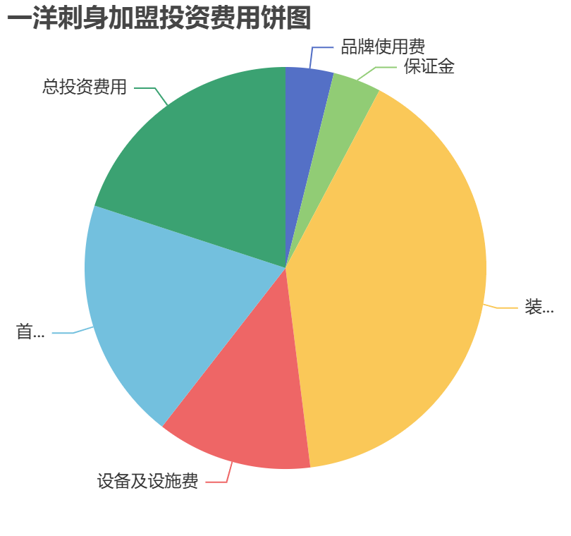 一洋刺身加盟投資費(fèi)用餅狀圖表