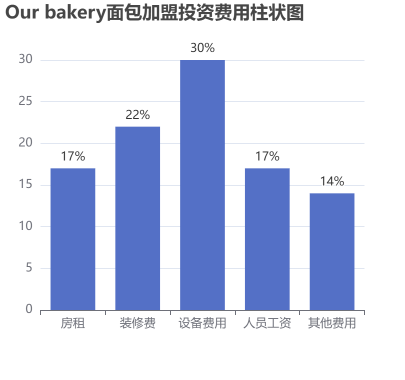 Our bakery面包加盟投資費(fèi)用柱狀圖表