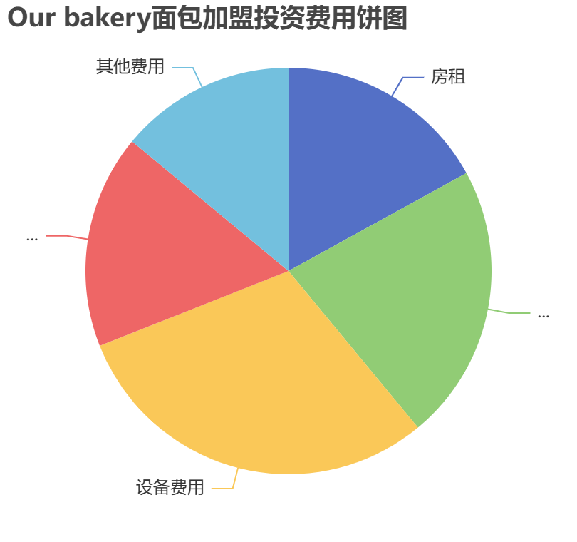Our bakery面包加盟投資費(fèi)用餅狀圖表