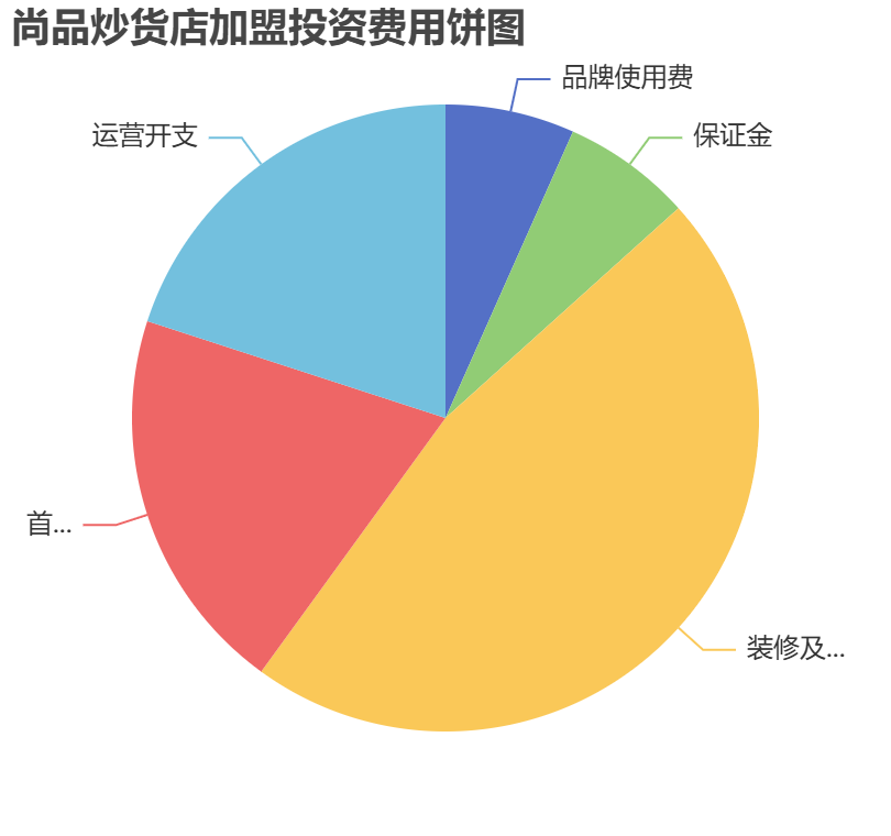 尚品炒貨店加盟投資費用餅狀圖表